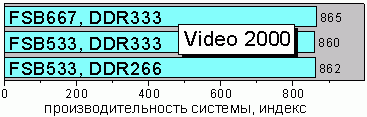 Video 2000