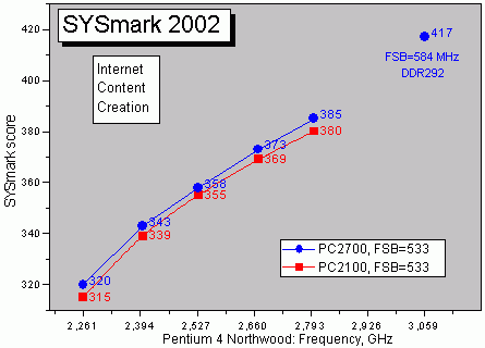Масштабируемость в SYSmark 2002, ICC