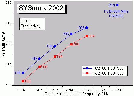 Масштабируемость в SYSmark 2002, OP