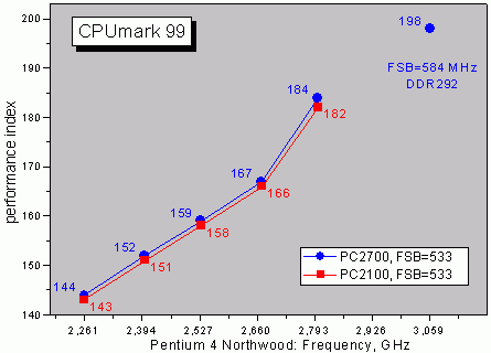 Масштабируемость в CPUmark 99