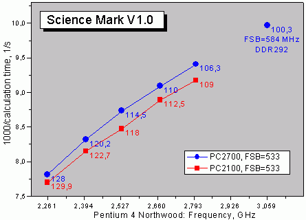 Масштабируемость в Science Mark V1.0