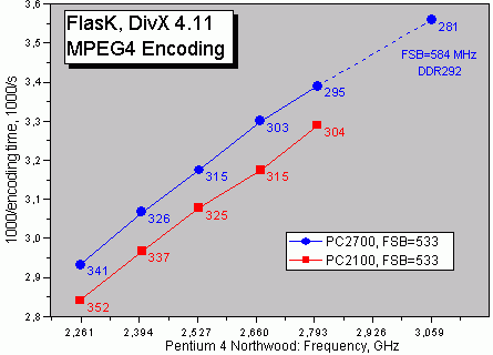 Масштабируемость при MPEG4 Encoding (FlasK 0.6 DivX 4.11)