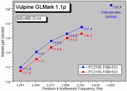 Масштабируемость в Vulpine GLmark 1.1p (OpenGL)