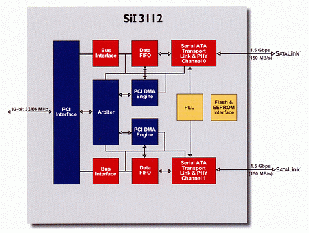 SiI3112diag
