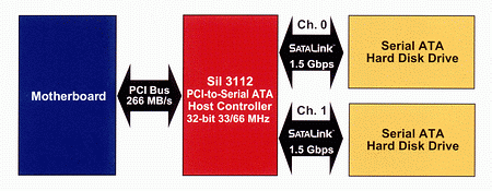SiI3112diag2