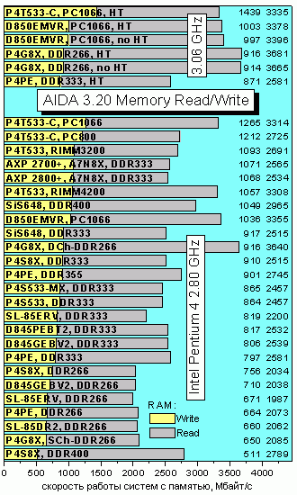 AIDA320memWR