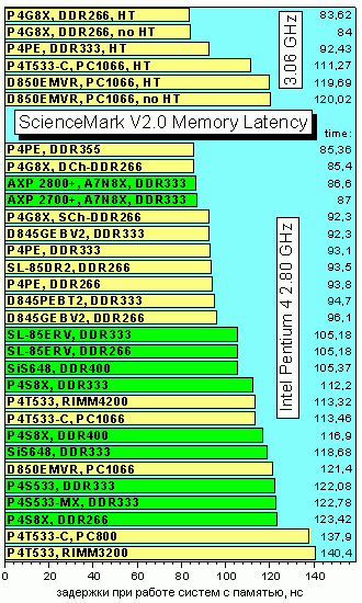 MemoryLatency