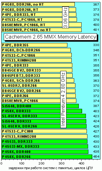 Cachemem265memlatency