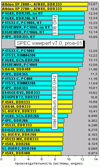 SPECvp7_proe01