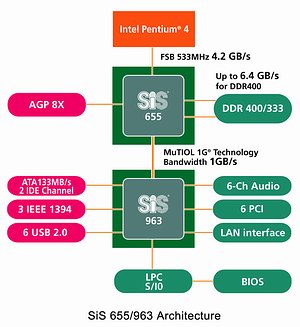 SiS655-963Architecture