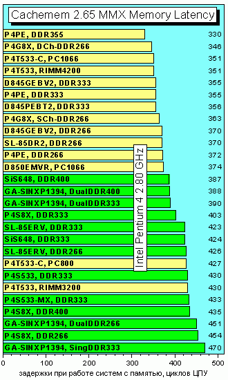 Cachemem265memlatency