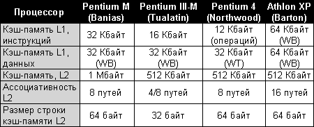 Cachememory data