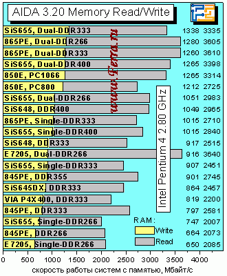 AIDA320memWR