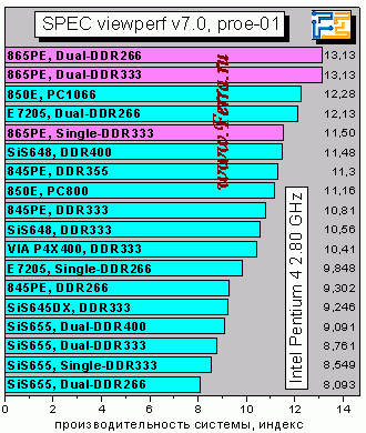 SPECvp7_proe01
