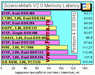 MemoryLatency