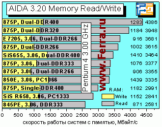AIDA320memRW