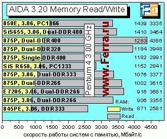 AIDA320memWR