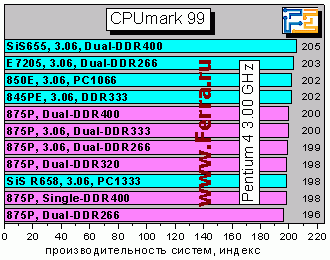 CPUmark99