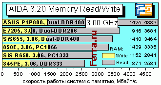 AIDA320memRW