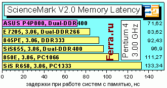 MemoryLatency
