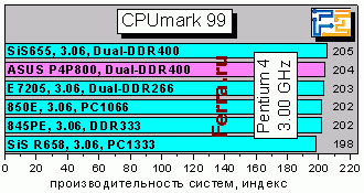 CPUmark99