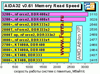 AIDA32_MemRead