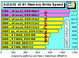 AIDA32_MemWrite