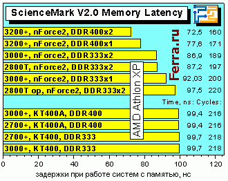 MemoryLatency