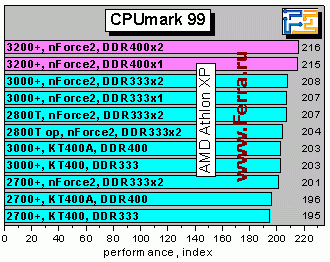 CPUmark99