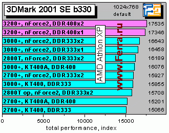 3Dmark2001SE