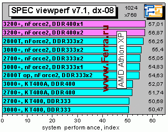 SPECvp7_dx08