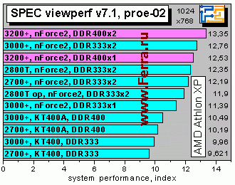 SPECvp7_proe02