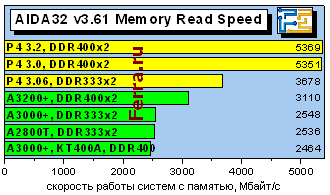 AIDA32_MemRead