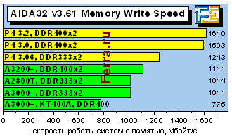 AIDA32_MemWrite