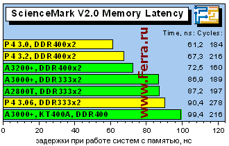 MemoryLatency
