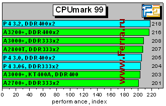 CPUmark99