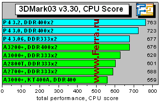 3Dmark03cpu