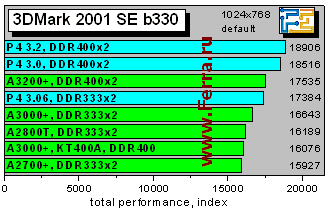 3Dmark2001SE