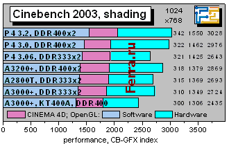 Cinebench2003