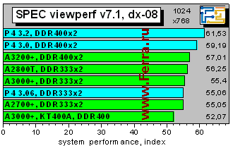 SPECvp7_dx08