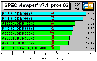 SPECvp7_proe02