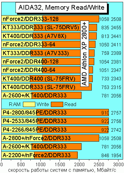 AIDA32mem
