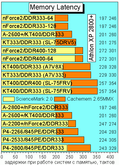 MemoryLatency