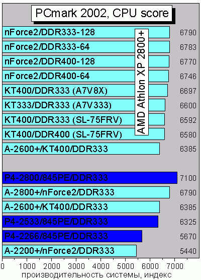 PCmark2002