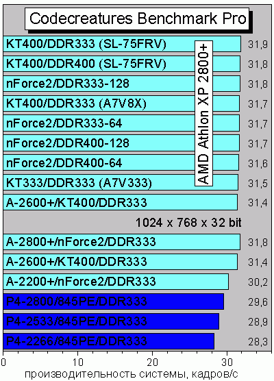 Codecreatures Benchmark Pro