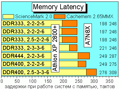 MemoryLatency