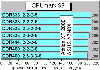 CPUmark99