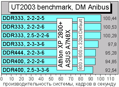 UT2003bench