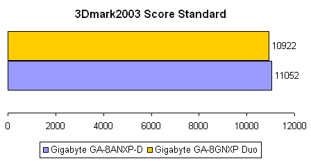 Gigabyte GA-8GNXP Duo - Результаты тестирования - 3Dmark2003 Score Standart