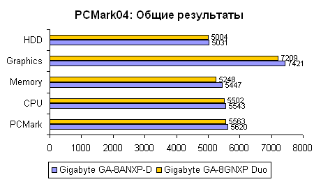 Gigabyte GA-8GNXP Duo - Результаты тестирования - PCMark04: Общие результаты